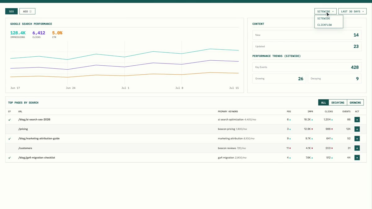 The Sitewide / ClickFlow content filter dropdown open on the Results dashboard