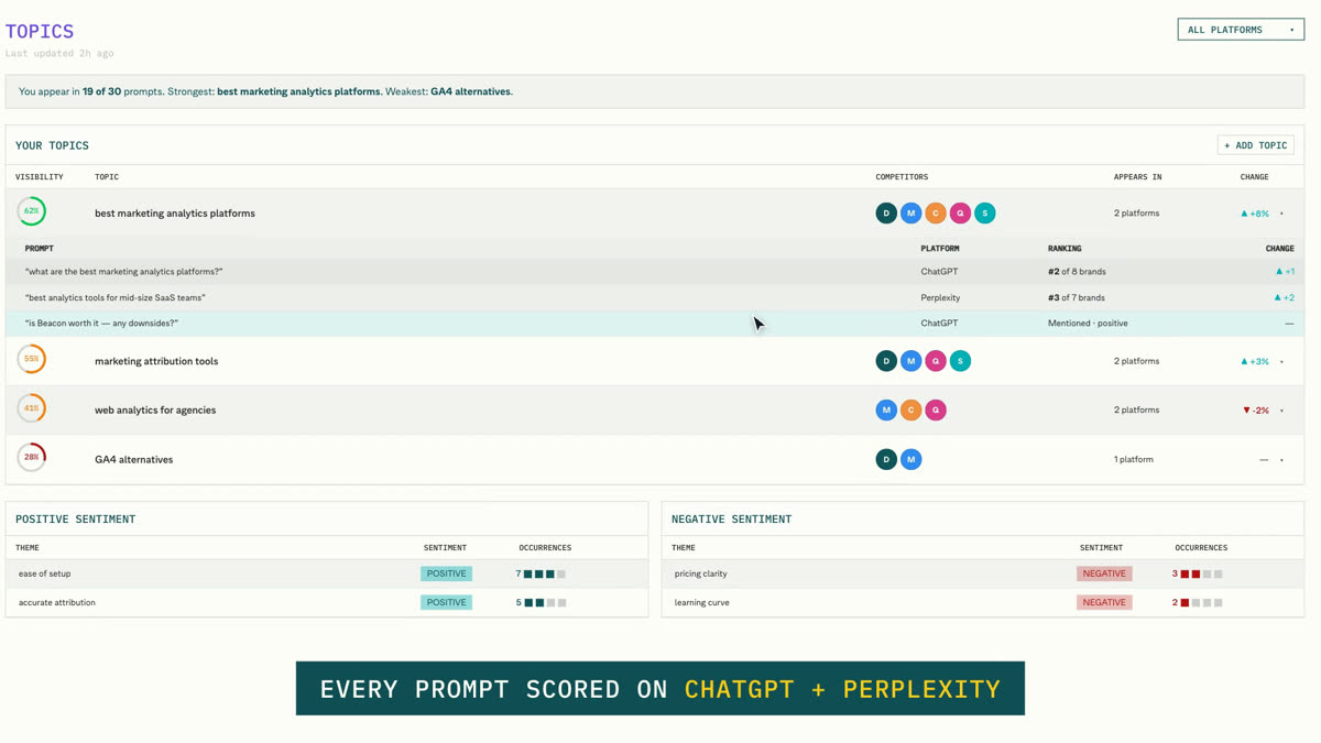 Prompt drill-down showing per-platform AI answer rankings, including a reputation prompt